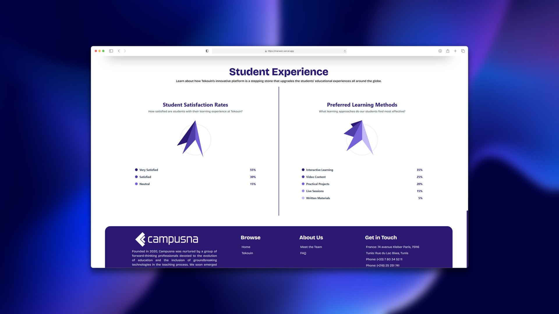 Campusna, Charts drawn in CSS